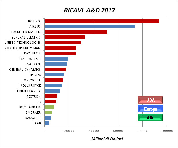 Tabella dati industria aeronautica Ricavi