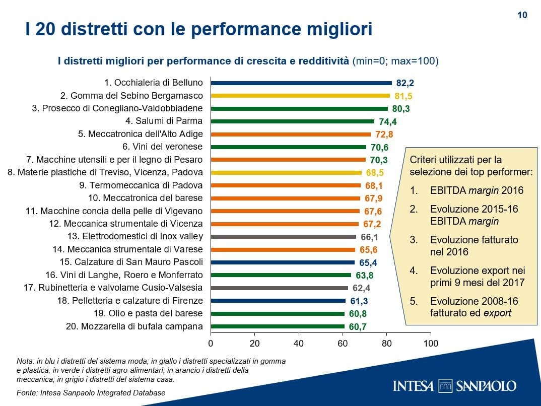 Istituto San Paolo Monitor dei distretti