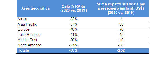 IATA